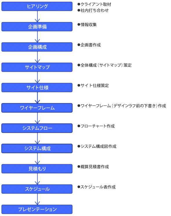 制作の手順 ウェブサイト 株式会社カウベル コーポレーション